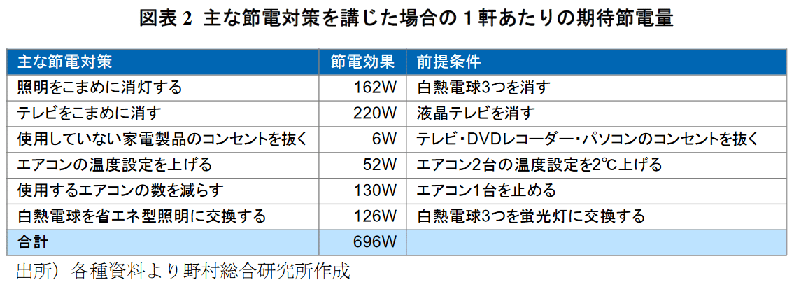 Screenshot&amp;amp;nbsp;2022-06-28&amp;amp;nbsp;at&amp;amp;nbsp;00-20-23&amp;amp;nbsp;家庭における節電対策の推進&amp;amp;nbsp;-&amp;amp;nbsp;201104_fukkou6.pdf